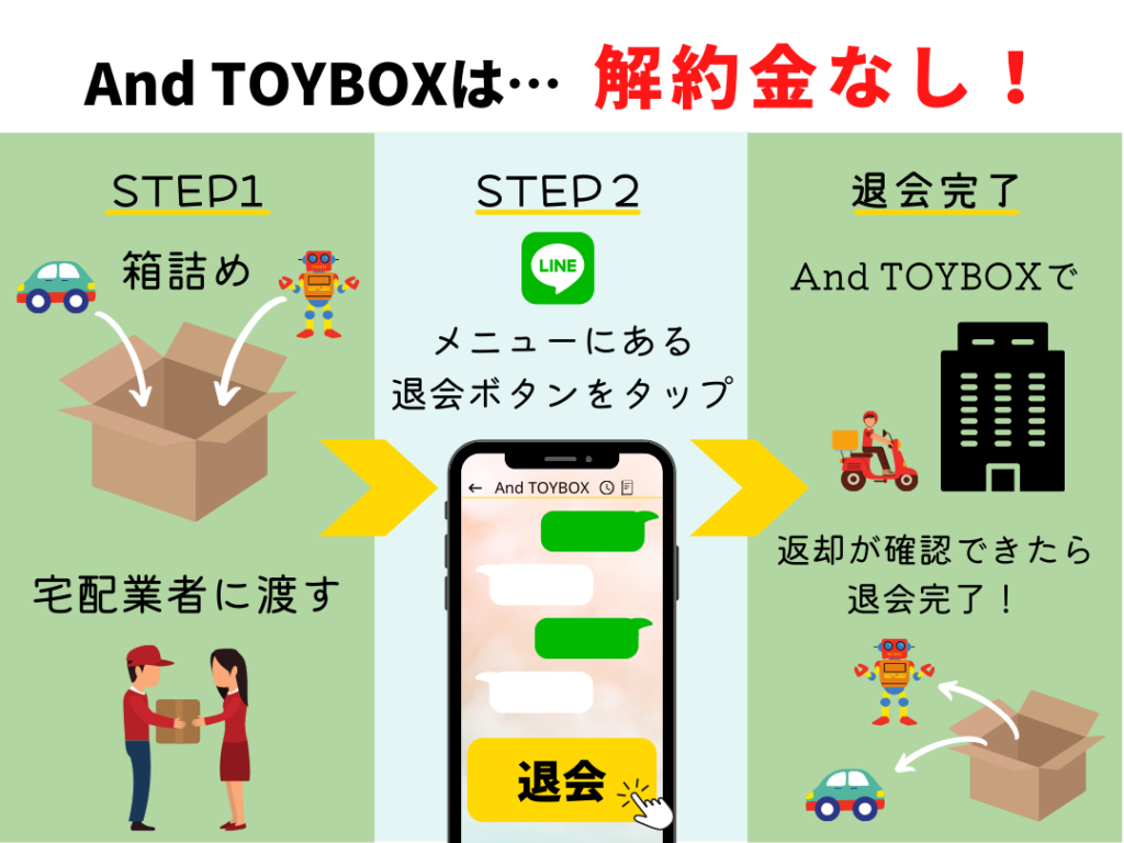 レンタルおもちゃAnd TOYBOX（アンドトイボックス）の解約手順を説明しています