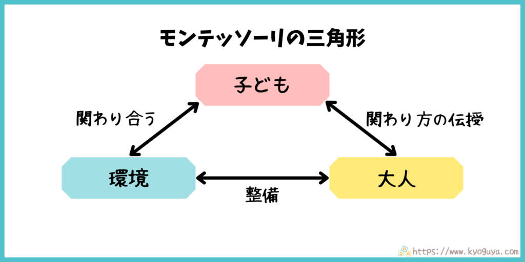 モンテッソーリの三角形