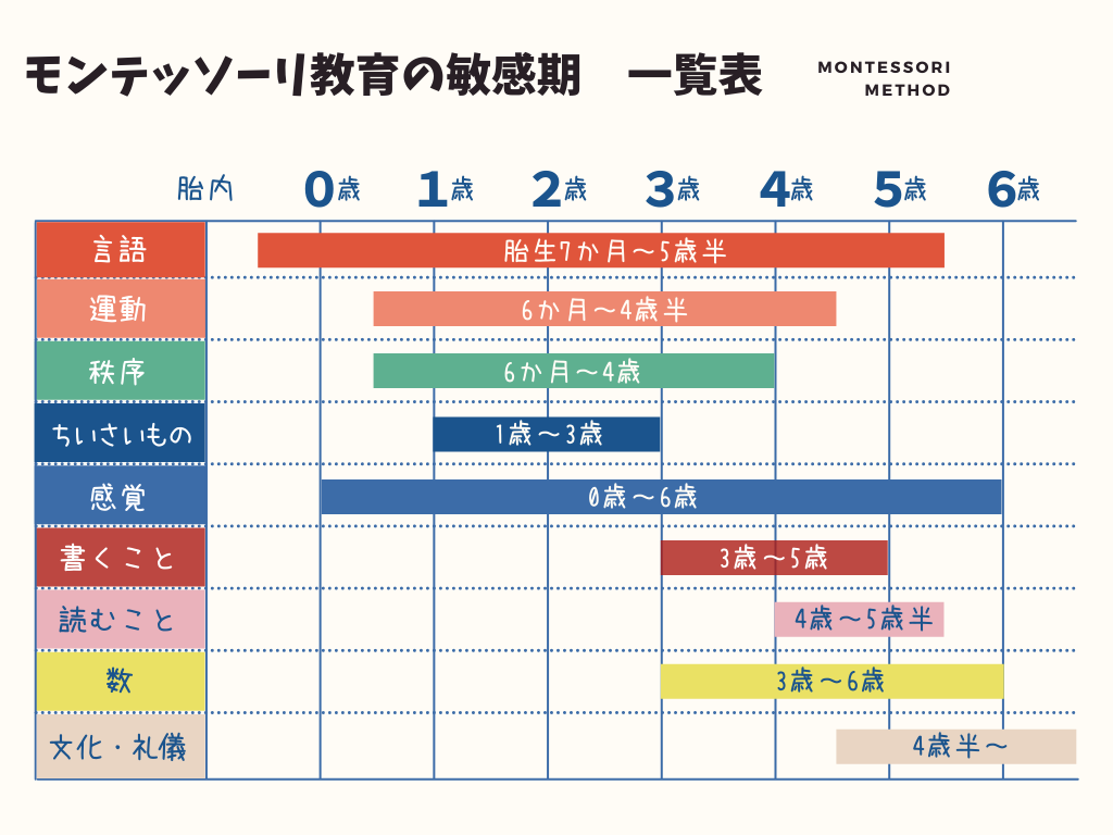 モンテッソーリ教育の敏感期　一覧表