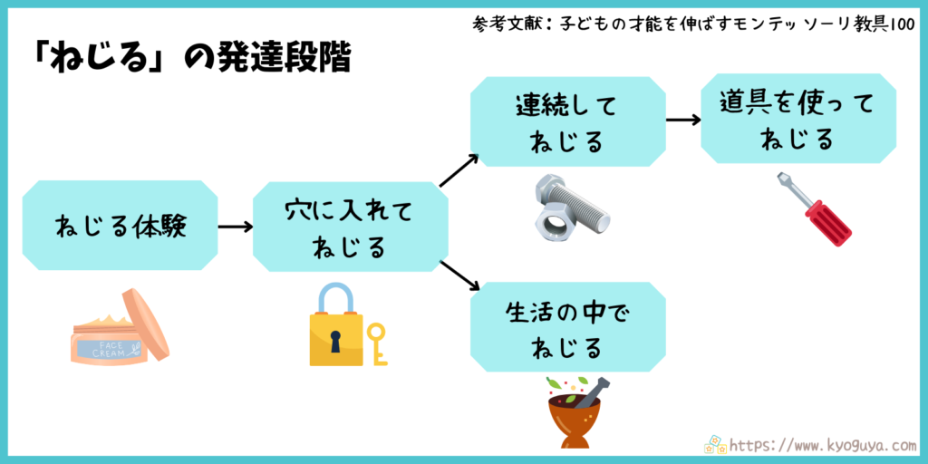 モンテッソーリ教育の「ねじる」動きの発達